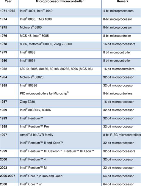 microcontroller evolution|ABrief History of Microcontrollers .